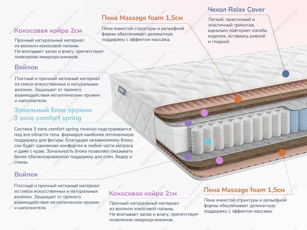 Матрас Relmas Twin Cocos 3Zone 80х190 | изображение 1